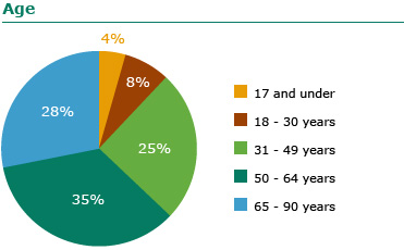 our-members-income-graph