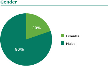 our-members-gender-graph